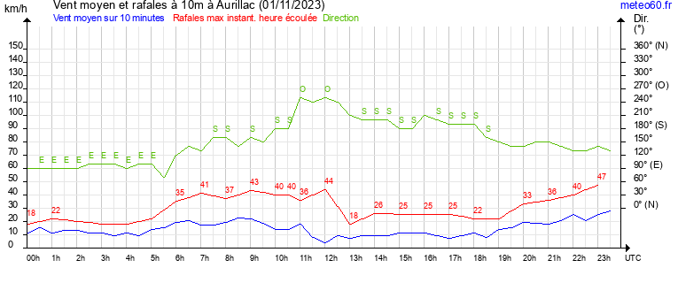 vent moyen et rafales