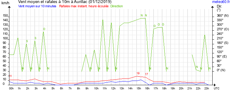 vent moyen et rafales