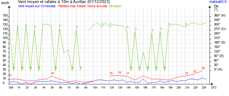 vent moyen et rafales