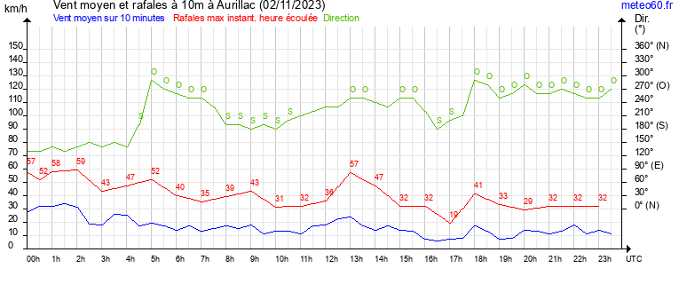 vent moyen et rafales