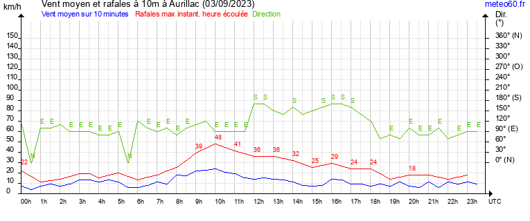 vent moyen et rafales