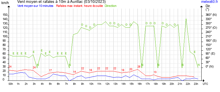 vent moyen et rafales