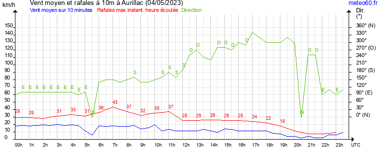 vent moyen et rafales