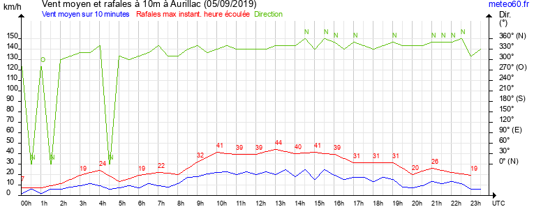 vent moyen et rafales