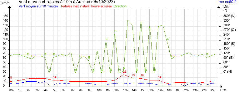 vent moyen et rafales