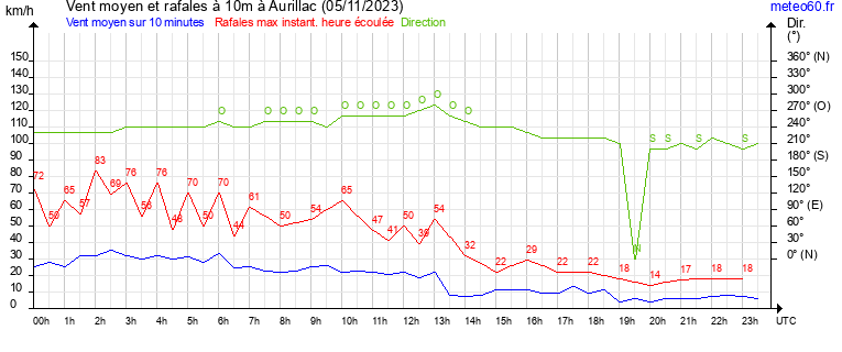 vent moyen et rafales