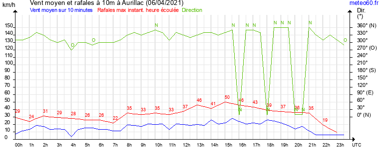 vent moyen et rafales