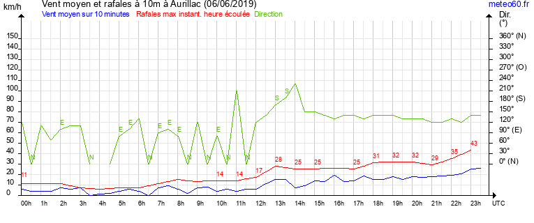 vent moyen et rafales