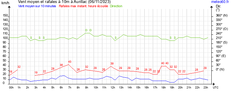 vent moyen et rafales