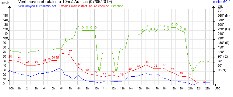 vent moyen et rafales