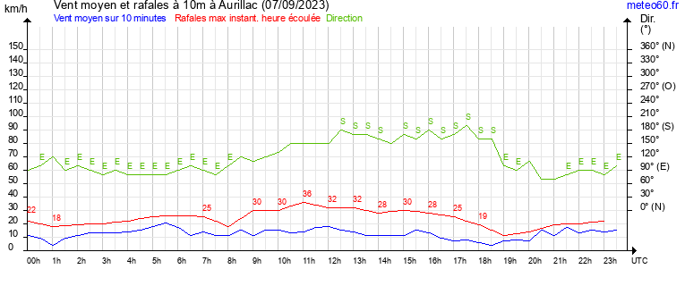 vent moyen et rafales