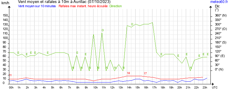 vent moyen et rafales