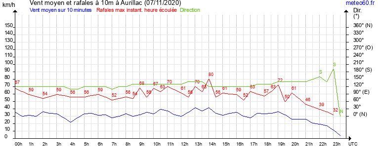 vent moyen et rafales