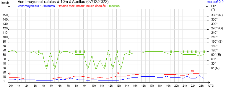 vent moyen et rafales