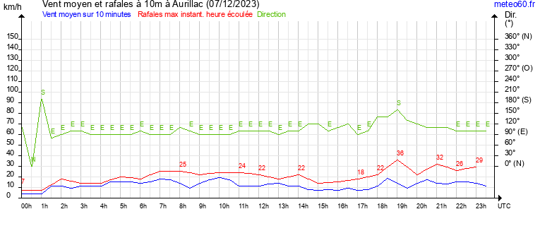 vent moyen et rafales