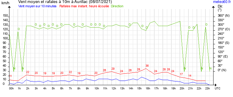 vent moyen et rafales