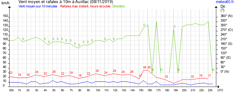 vent moyen et rafales