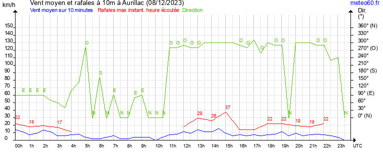 vent moyen et rafales