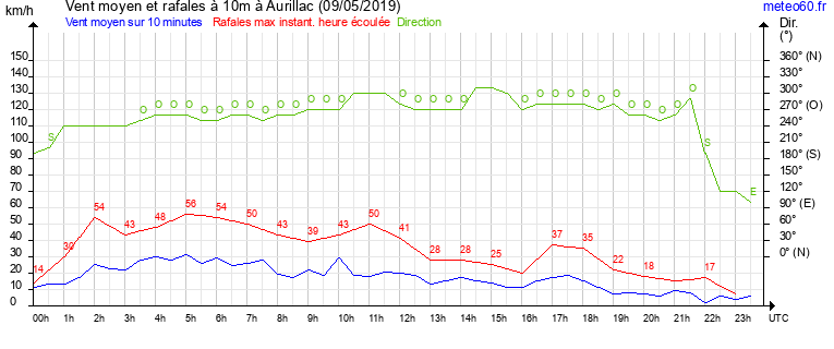 vent moyen et rafales