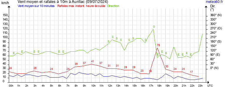 vent moyen et rafales