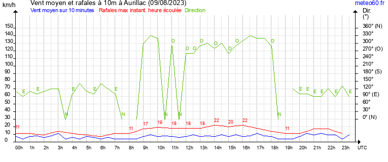 vent moyen et rafales