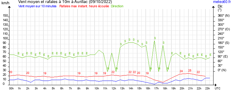 vent moyen et rafales