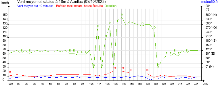 vent moyen et rafales