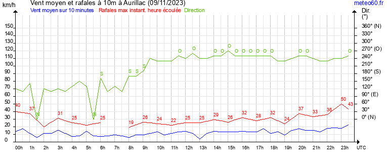 vent moyen et rafales