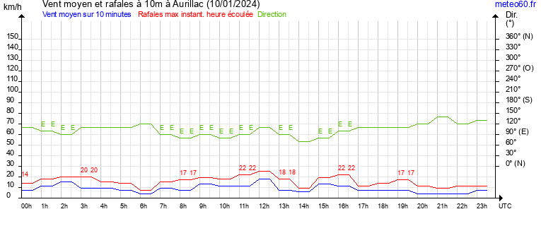 vent moyen et rafales