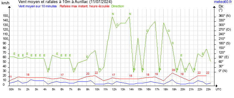 vent moyen et rafales