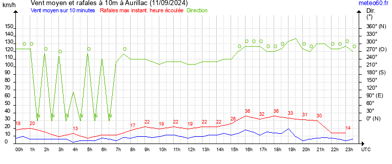 vent moyen et rafales