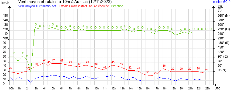 vent moyen et rafales