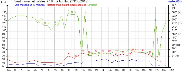 vent moyen et rafales