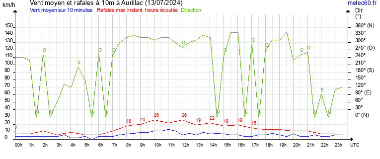 vent moyen et rafales