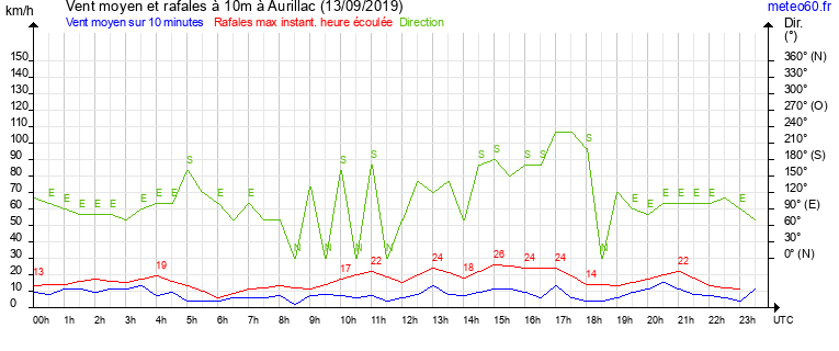 vent moyen et rafales