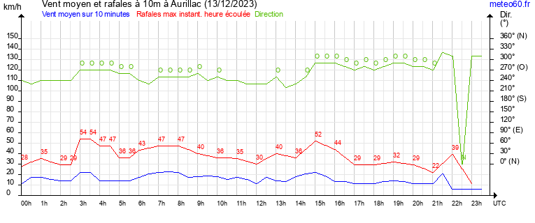 vent moyen et rafales