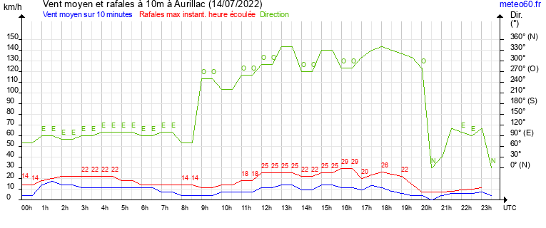 vent moyen et rafales