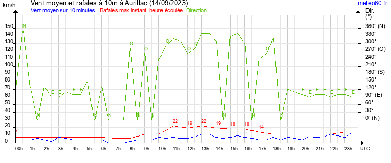 vent moyen et rafales