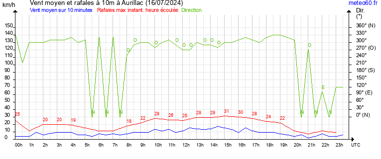 vent moyen et rafales