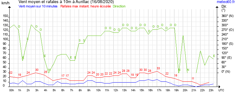 vent moyen et rafales