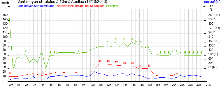 vent moyen et rafales