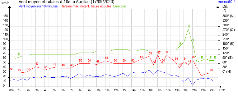 vent moyen et rafales