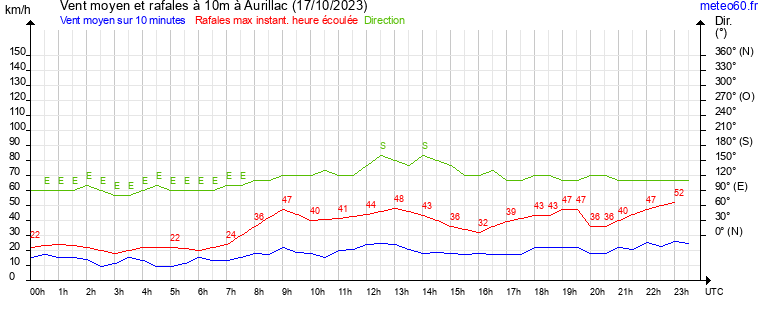 vent moyen et rafales