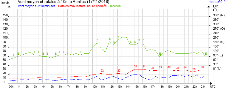 vent moyen et rafales