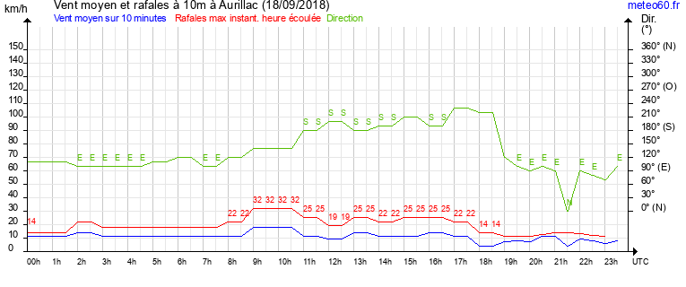 vent moyen et rafales