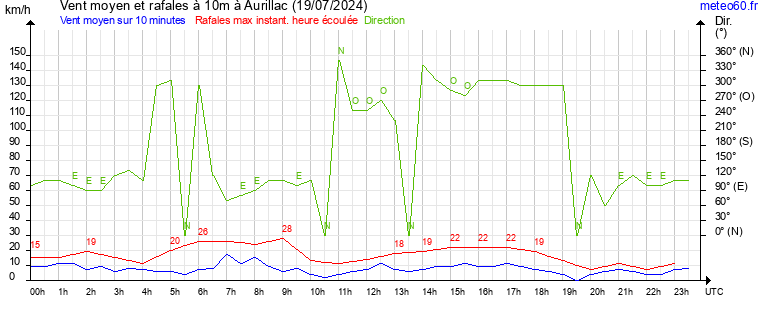 vent moyen et rafales