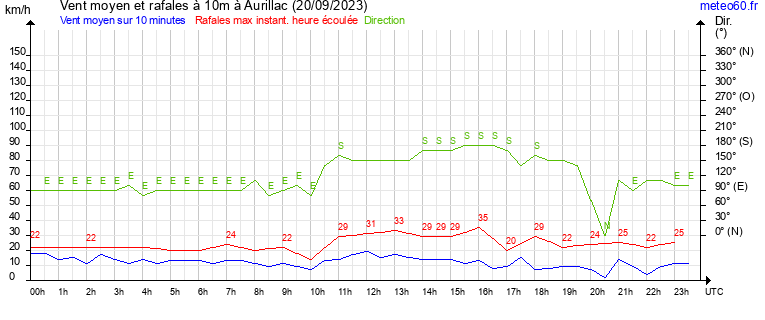 vent moyen et rafales