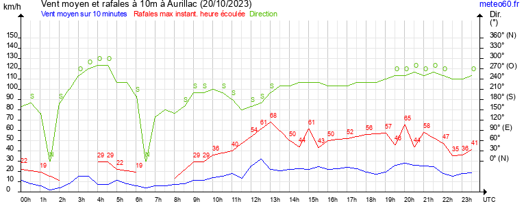 vent moyen et rafales