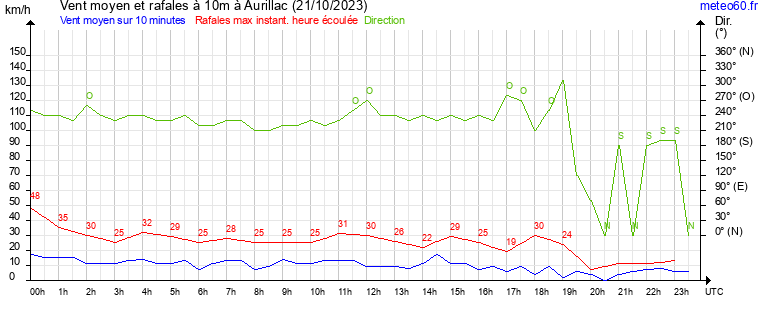 vent moyen et rafales