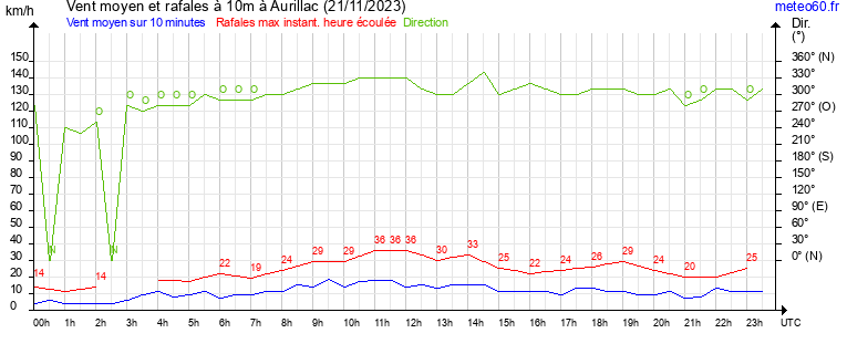 vent moyen et rafales